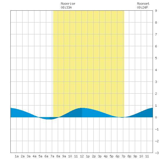 Greenbackville tide chart for Monday, March 15, 2021