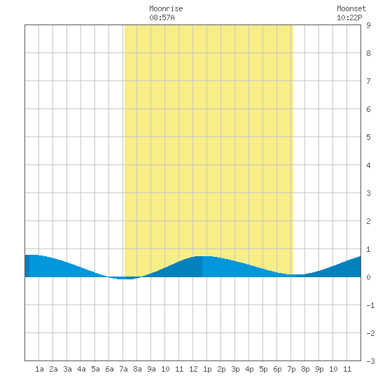 Greenbackville tide chart for Tuesday, March 16, 2021