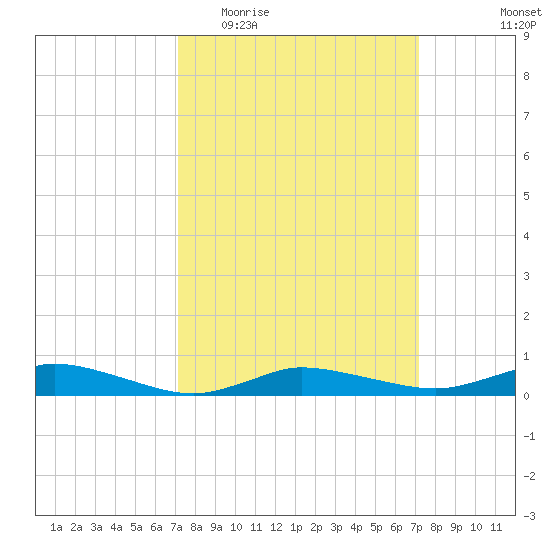 Greenbackville tide chart for Wednesday, March 17, 2021