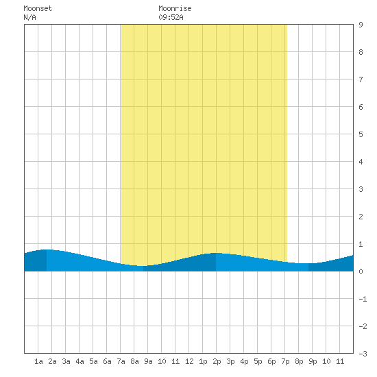 Greenbackville tide chart for Thursday, March 18, 2021