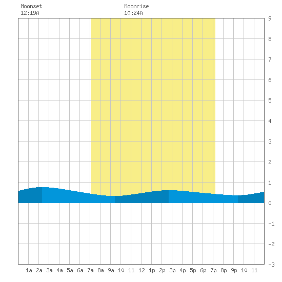 Greenbackville tide chart for Friday, March 19, 2021