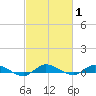 Greenbackville tide chart for Monday, March 1, 2021