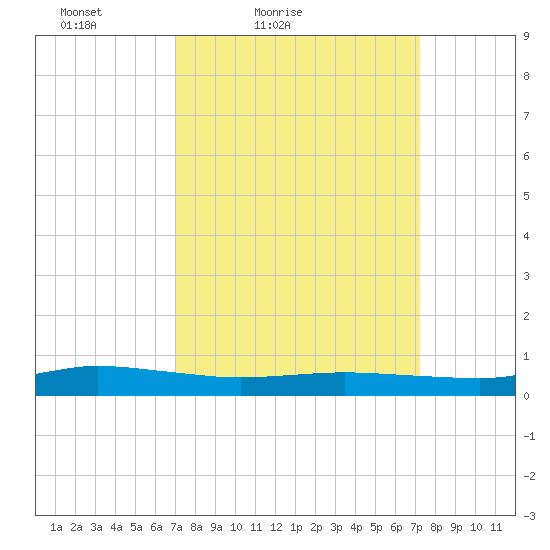 Greenbackville tide chart for Saturday, March 20, 2021