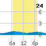 Greenbackville tide chart for Wednesday, March 24, 2021