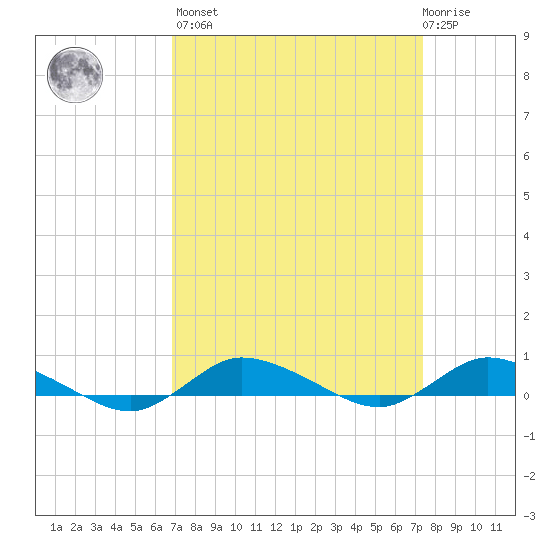 Greenbackville tide chart for Sunday, March 28, 2021