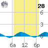 Greenbackville tide chart for Sunday, March 28, 2021