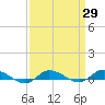 Greenbackville tide chart for Monday, March 29, 2021