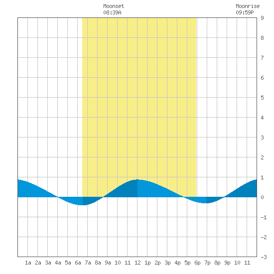 Greenbackville tide chart for Tuesday, March 2, 2021