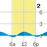 Greenbackville tide chart for Tuesday, March 2, 2021