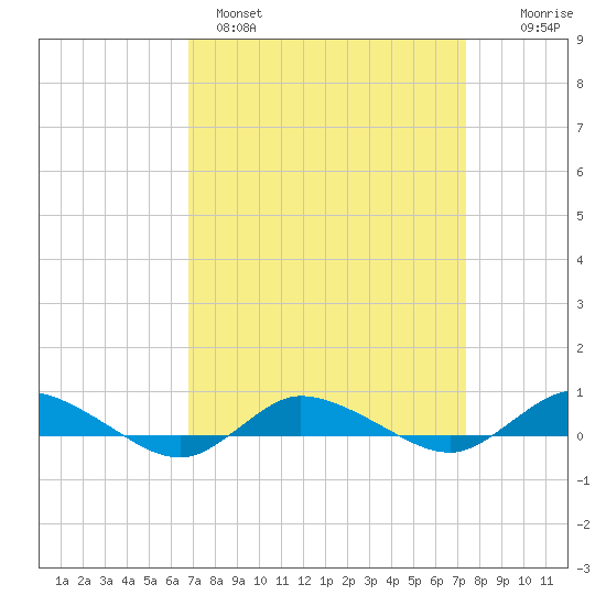 Greenbackville tide chart for Tuesday, March 30, 2021