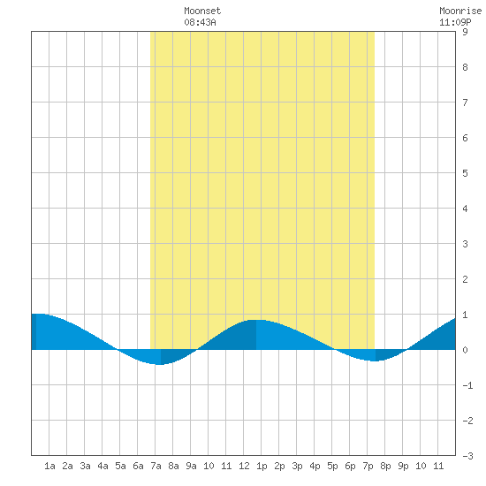 Greenbackville tide chart for Wednesday, March 31, 2021