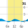 Greenbackville tide chart for Wednesday, March 31, 2021