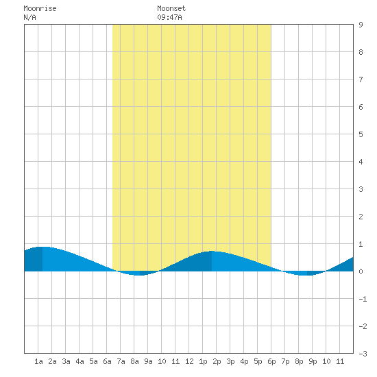 Greenbackville tide chart for Thursday, March 4, 2021