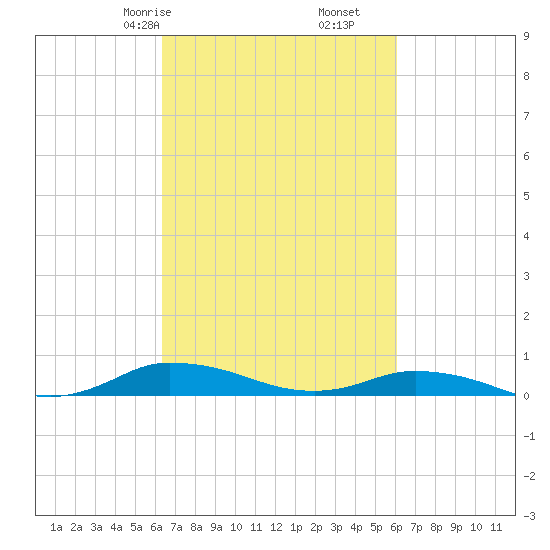 Greenbackville tide chart for Tuesday, March 9, 2021