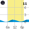 Greenbackville tide chart for Sunday, April 11, 2021