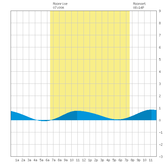 Greenbackville tide chart for Monday, April 12, 2021