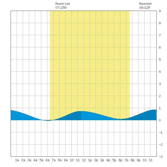 Greenbackville tide chart for Tuesday, April 13, 2021