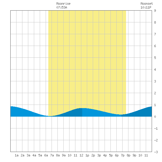 Greenbackville tide chart for Wednesday, April 14, 2021