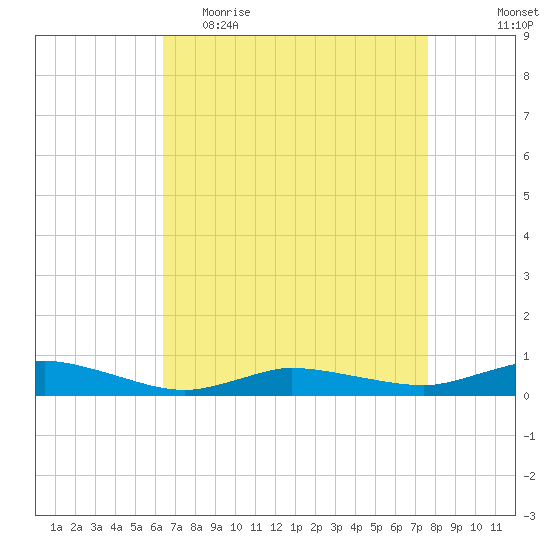 Greenbackville tide chart for Thursday, April 15, 2021
