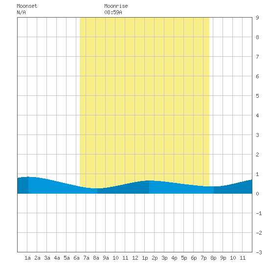 Greenbackville tide chart for Friday, April 16, 2021