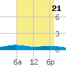 Greenbackville tide chart for Wednesday, April 21, 2021