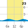 Greenbackville tide chart for Friday, April 23, 2021