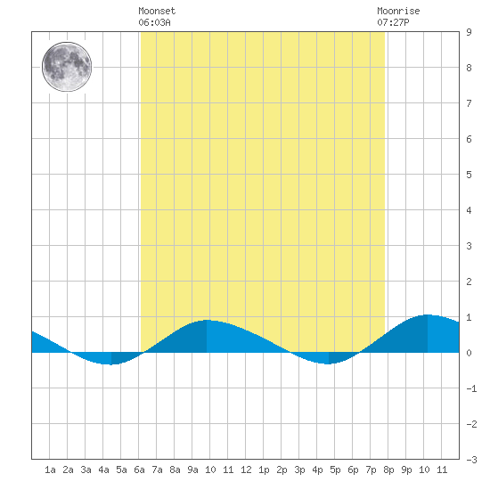 Greenbackville tide chart for Monday, April 26, 2021