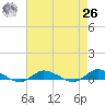 Greenbackville tide chart for Monday, April 26, 2021