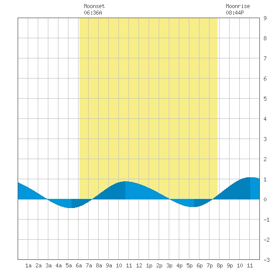Greenbackville tide chart for Tuesday, April 27, 2021