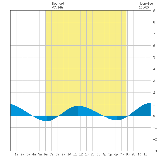 Greenbackville tide chart for Wednesday, April 28, 2021