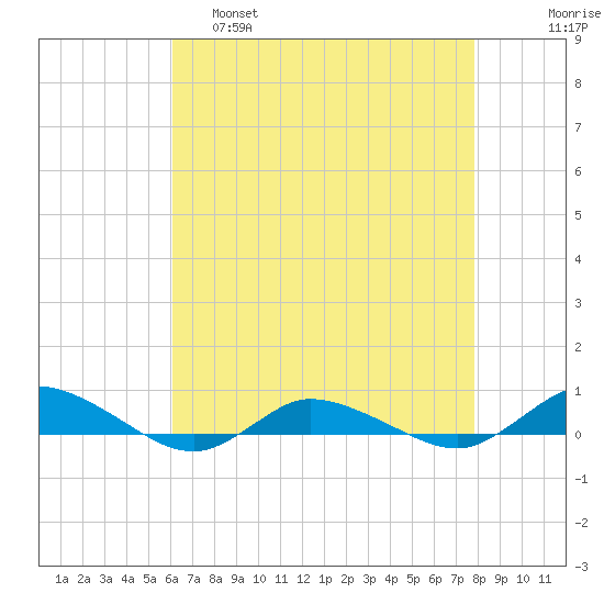 Greenbackville tide chart for Thursday, April 29, 2021