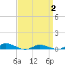Greenbackville tide chart for Friday, April 2, 2021