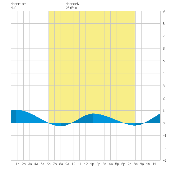 Greenbackville tide chart for Friday, April 30, 2021