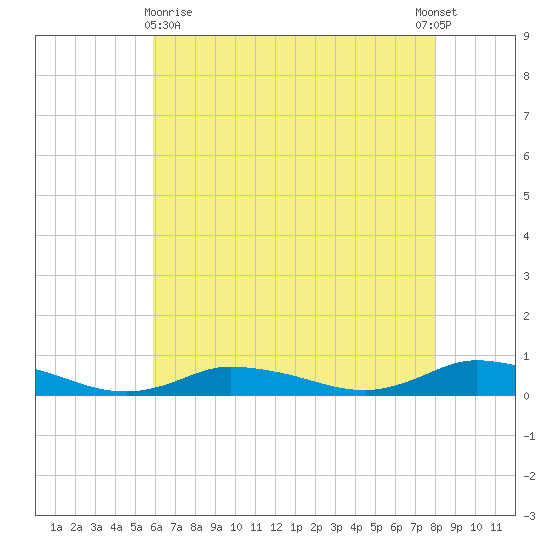 Greenbackville tide chart for Monday, May 10, 2021