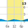 Greenbackville tide chart for Thursday, May 13, 2021