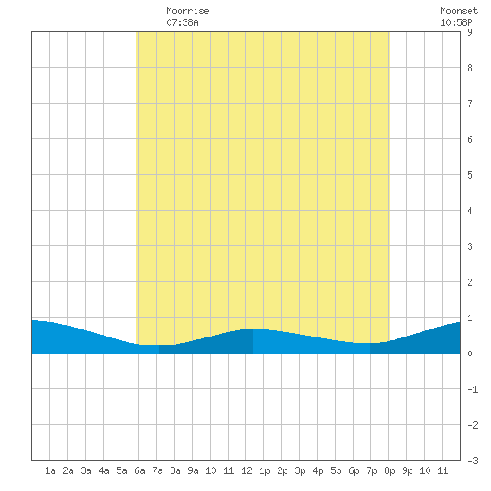 Greenbackville tide chart for Friday, May 14, 2021