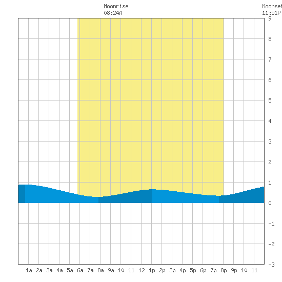 Greenbackville tide chart for Saturday, May 15, 2021