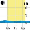 Greenbackville tide chart for Wednesday, May 19, 2021
