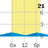 Greenbackville tide chart for Friday, May 21, 2021