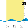 Greenbackville tide chart for Tuesday, May 25, 2021