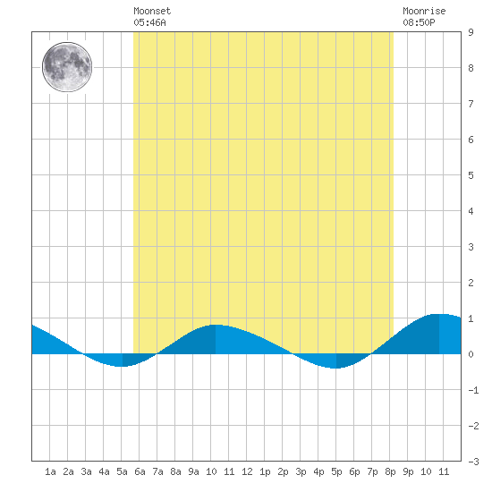 Greenbackville tide chart for Wednesday, May 26, 2021
