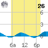 Greenbackville tide chart for Wednesday, May 26, 2021