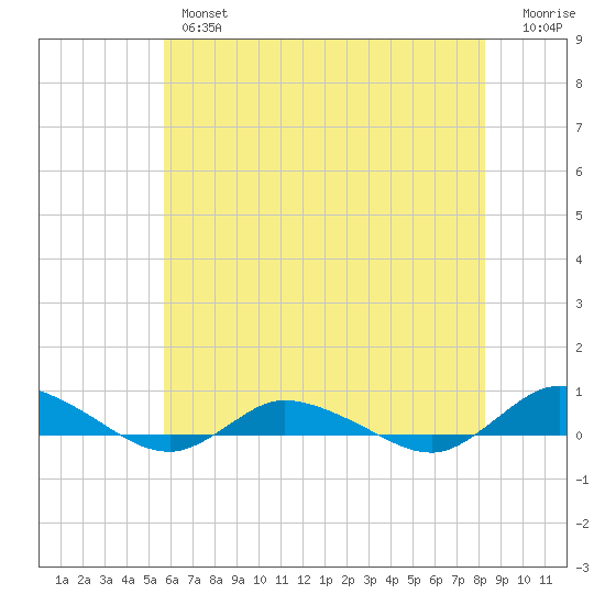 Greenbackville tide chart for Thursday, May 27, 2021