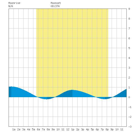 Greenbackville tide chart for Saturday, May 29, 2021