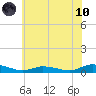 Greenbackville tide chart for Thursday, June 10, 2021