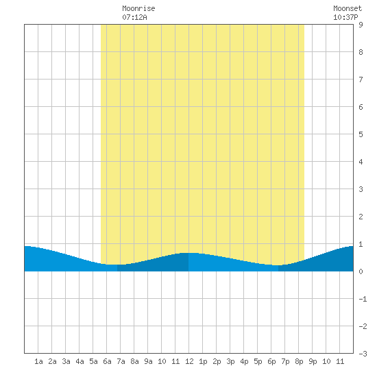 Greenbackville tide chart for Saturday, June 12, 2021