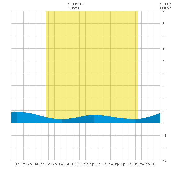 Greenbackville tide chart for Monday, June 14, 2021