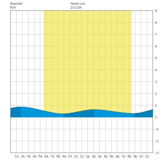 Greenbackville tide chart for Tuesday, June 15, 2021