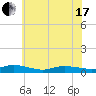 Greenbackville tide chart for Thursday, June 17, 2021