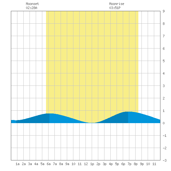 Greenbackville tide chart for Sunday, June 20, 2021